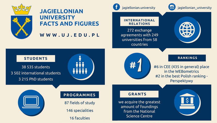 Jagiellonian University infographic